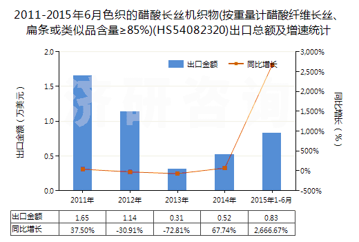 2011-2015年6月色織的醋酸長(zhǎng)絲機(jī)織物(按重量計(jì)醋酸纖維長(zhǎng)絲、扁條或類似品含量≥85%)(HS54082320)出口總額及增速統(tǒng)計(jì)